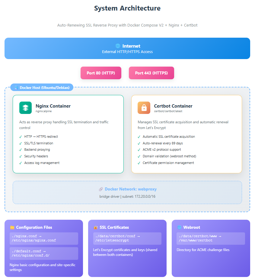 System configuration and component diagram showing Nginx and Certbot containers