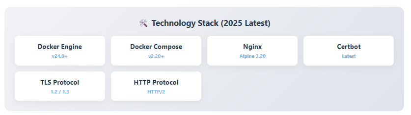 Data flow diagram between Nginx, Certbot, and Let's Encrypt certificate authority