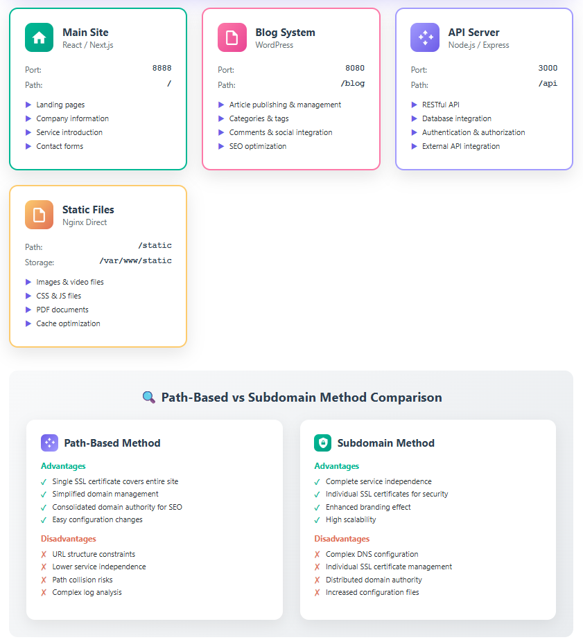 Path-based routing configuration example showing URL paths