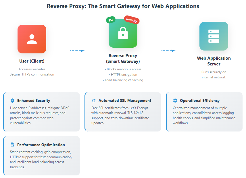 Reverse proxy architecture diagram showing the flow between users, reverse proxy, and application servers